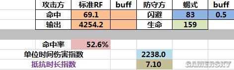 《少女前線》閃避和肉度的關系一覽