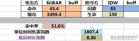 《少女前線》閃避和肉度的關系一覽