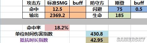 《少女前線》閃避和肉度的關系一覽