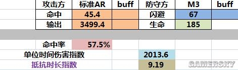 《少女前線》閃避和肉度的關系一覽