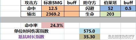 《少女前線》閃避和肉度的關系一覽