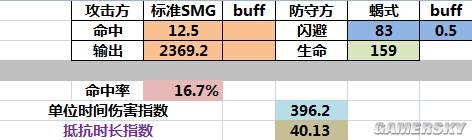 《少女前線》閃避和肉度的關系一覽