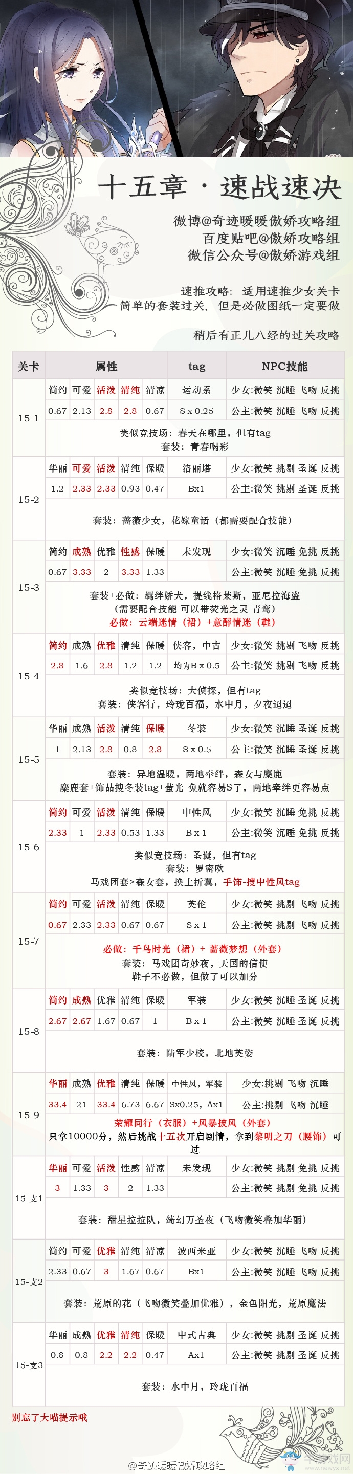《奇跡暖暖》第十五章少女級快速S通關(guān)攻略