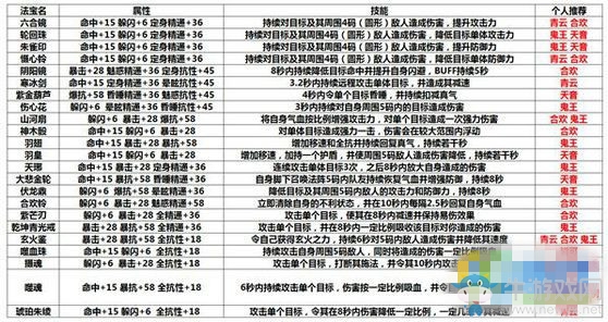 《誅仙手游》后期各職業(yè)法寶推薦
