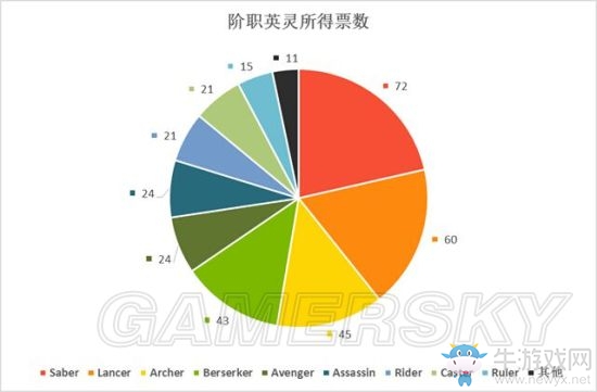《Fate/Grand Order》英靈人氣排名一覽