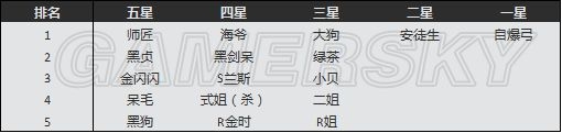 《Fate/Grand Order》英靈人氣排名一覽