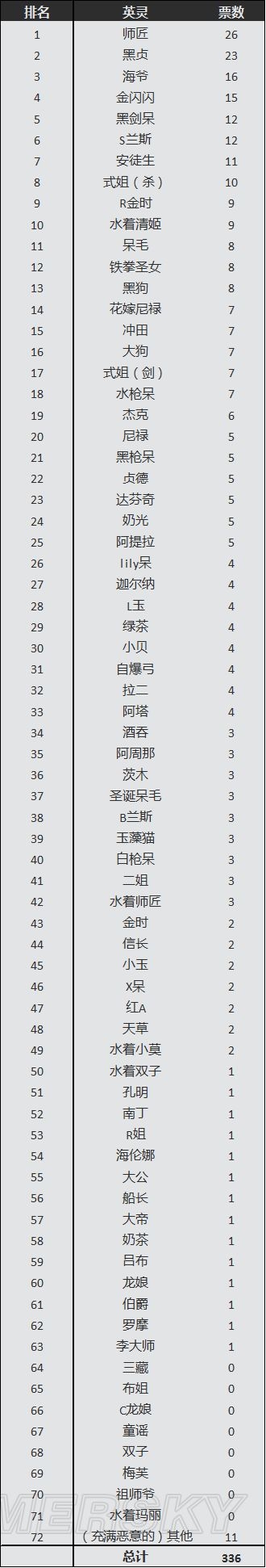 《Fate/Grand Order》英靈人氣排名一覽