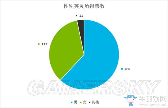 《Fate/Grand Order》英靈人氣排名一覽