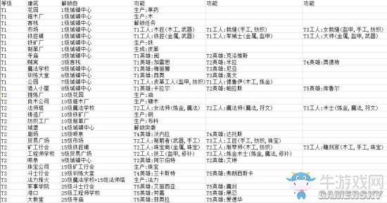《商店英雄》全建筑解鎖方法一覽
