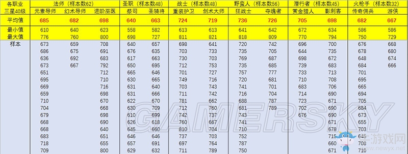 《地下城堡2：黑暗覺醒》最新s人物數(shù)據(jù)表一覽