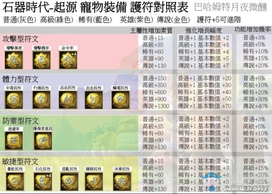 《石器時(shí)代：起源》寵物護(hù)符屬性加成表一覽