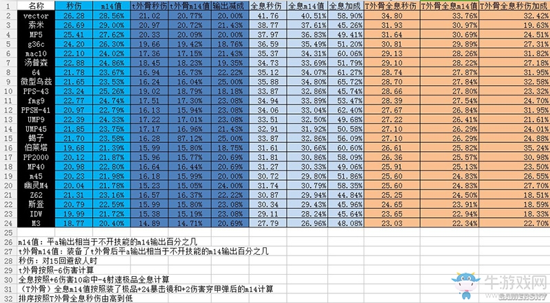《少女前線》SMG搭配全息輸出表一覽