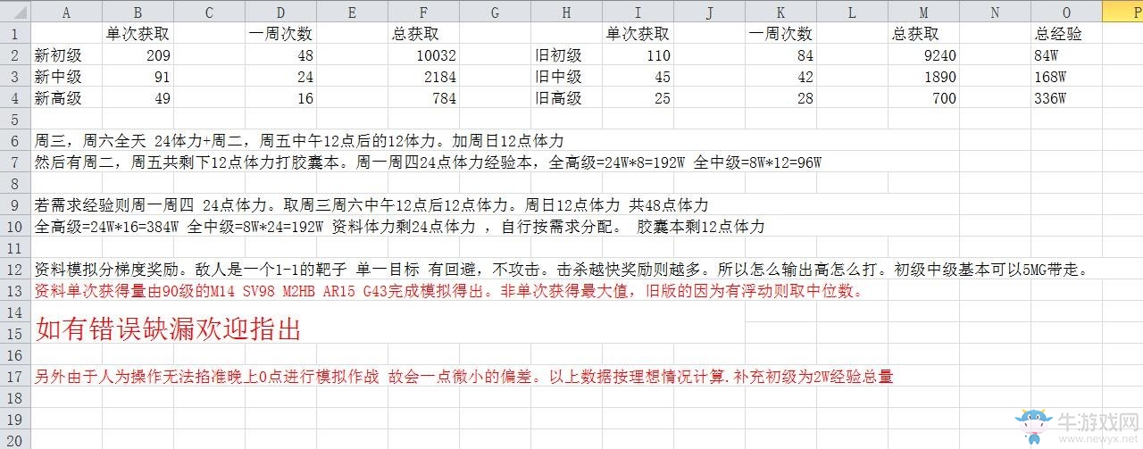 《少女前線》新模擬戰(zhàn)數據收益表一覽