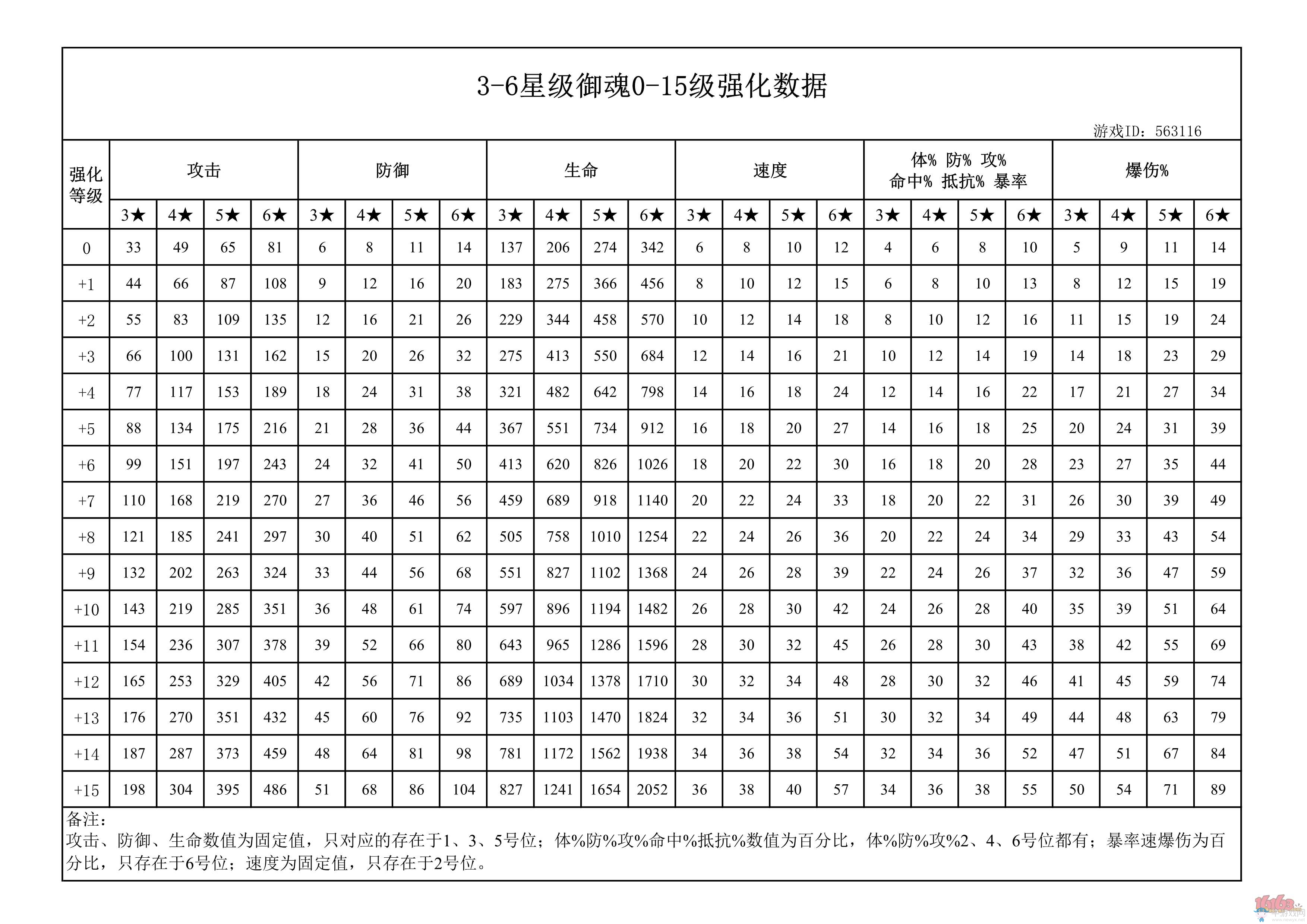 《陰陽(yáng)師》手游3星和6星的差距一覽