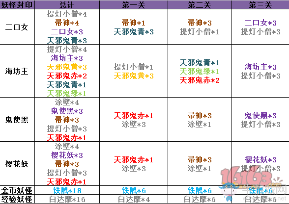 《陰陽師》手游副本怪統(tǒng)計表