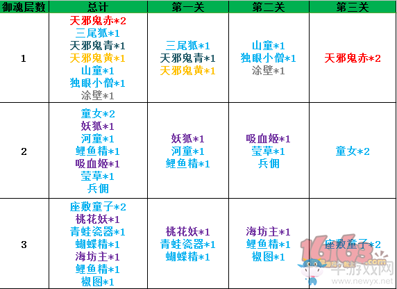 《陰陽師》手游副本怪統(tǒng)計表