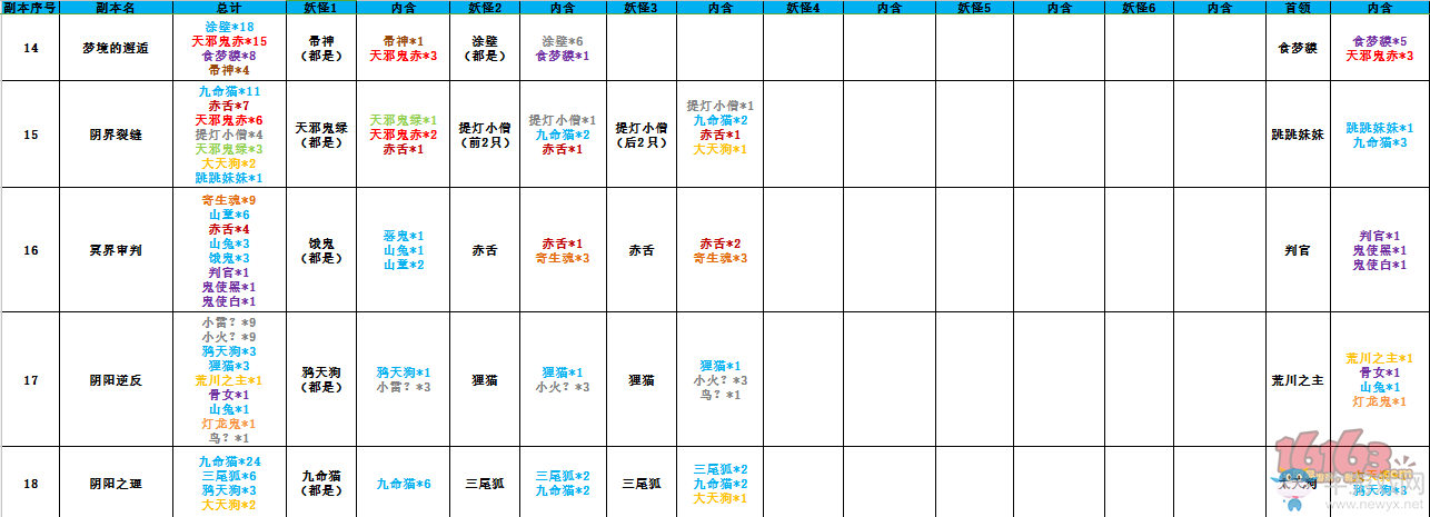 《陰陽師》手游副本怪統(tǒng)計(jì)表