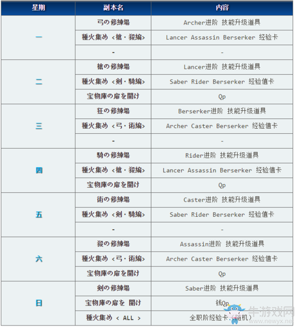 《Fate/Grand Order》英靈培養(yǎng)攻略介紹