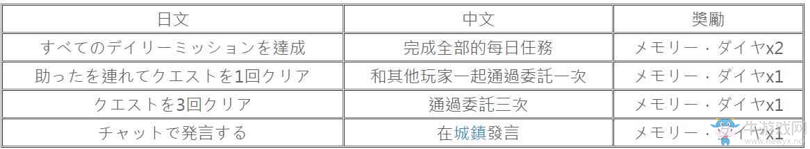 《刀劍神域：記憶碎片》任務(wù)系統(tǒng)介紹