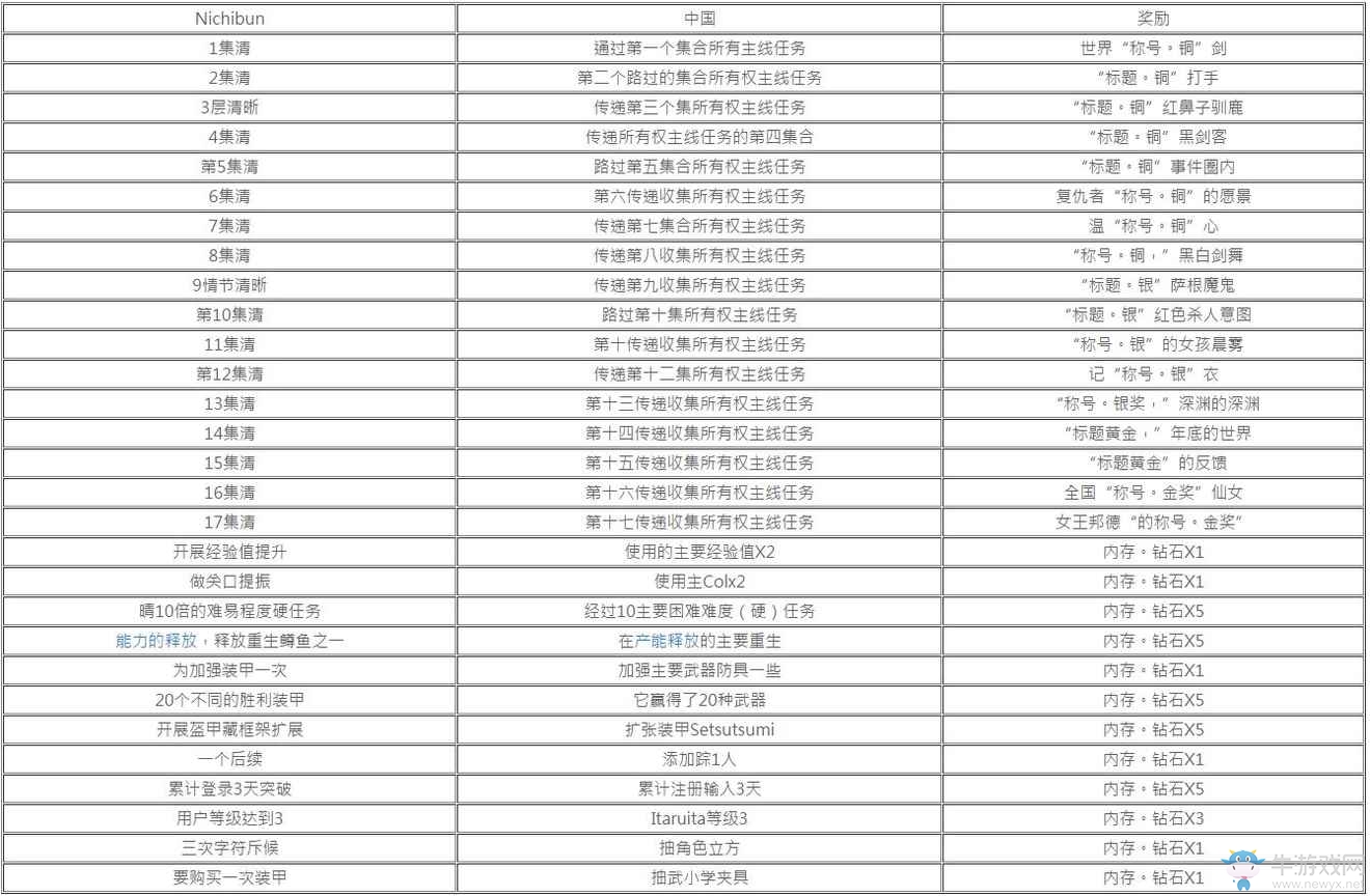 《刀劍神域：記憶碎片》任務(wù)系統(tǒng)介紹