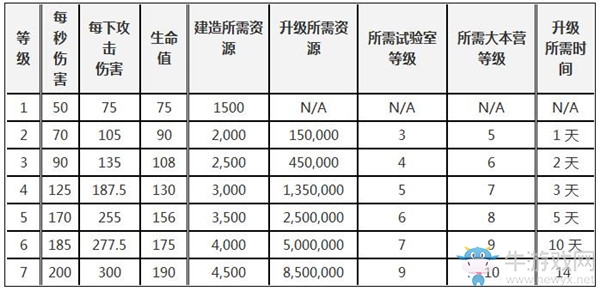 《部落沖突》7級法師升級數(shù)據(jù)介紹