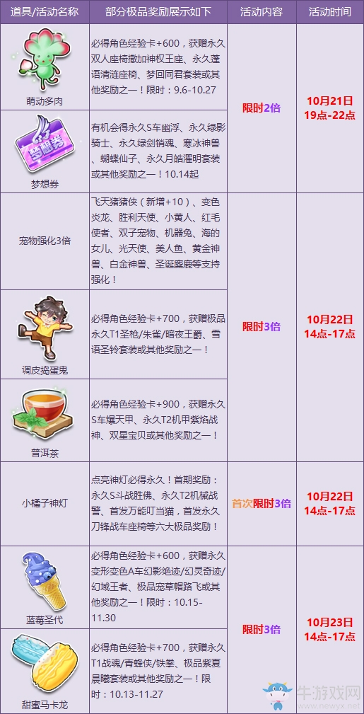 《QQ飛車》10月寶箱限時多倍