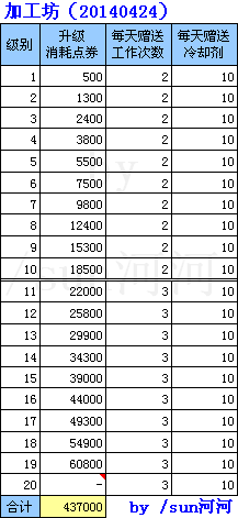 《QQ農(nóng)場》加工坊和秘方詳細數(shù)據(jù)一覽