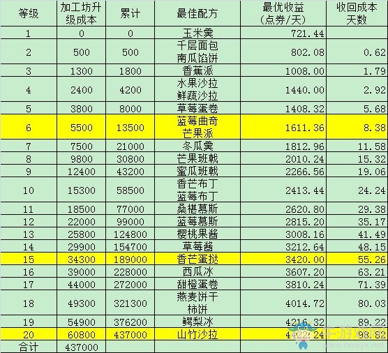 《QQ農(nóng)場(chǎng)》加工坊怎么玩