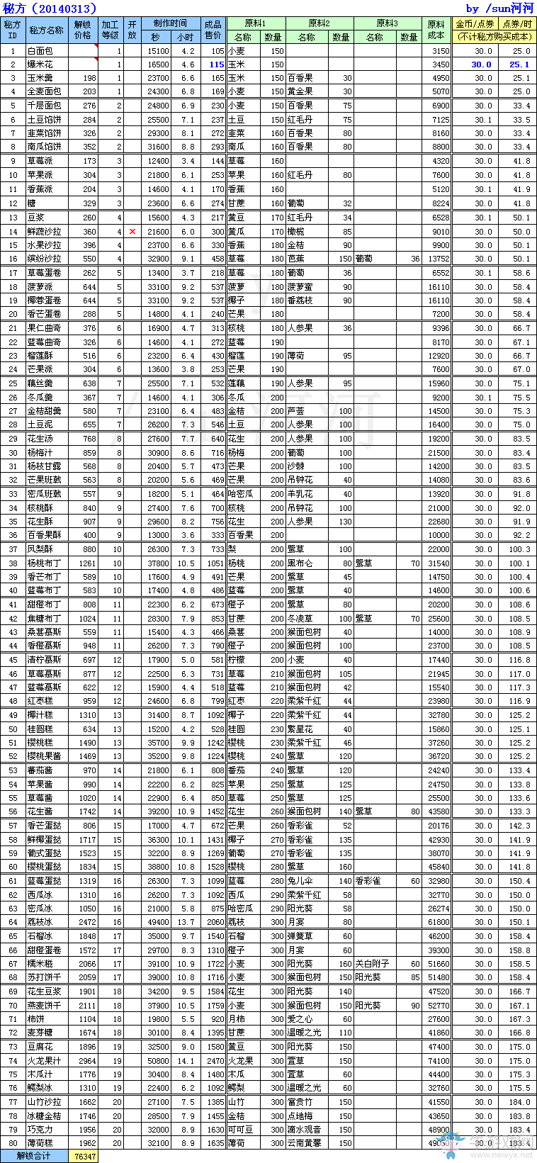 《QQ農(nóng)場》加工坊和秘方詳細數(shù)據(jù)一覽