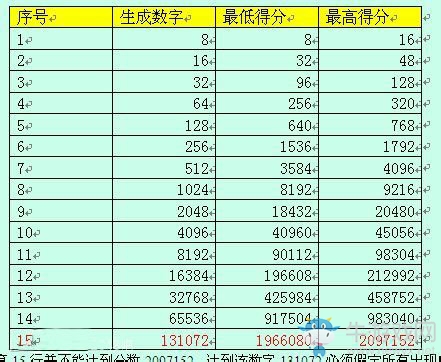 《2048》最高分?jǐn)?shù)是多少