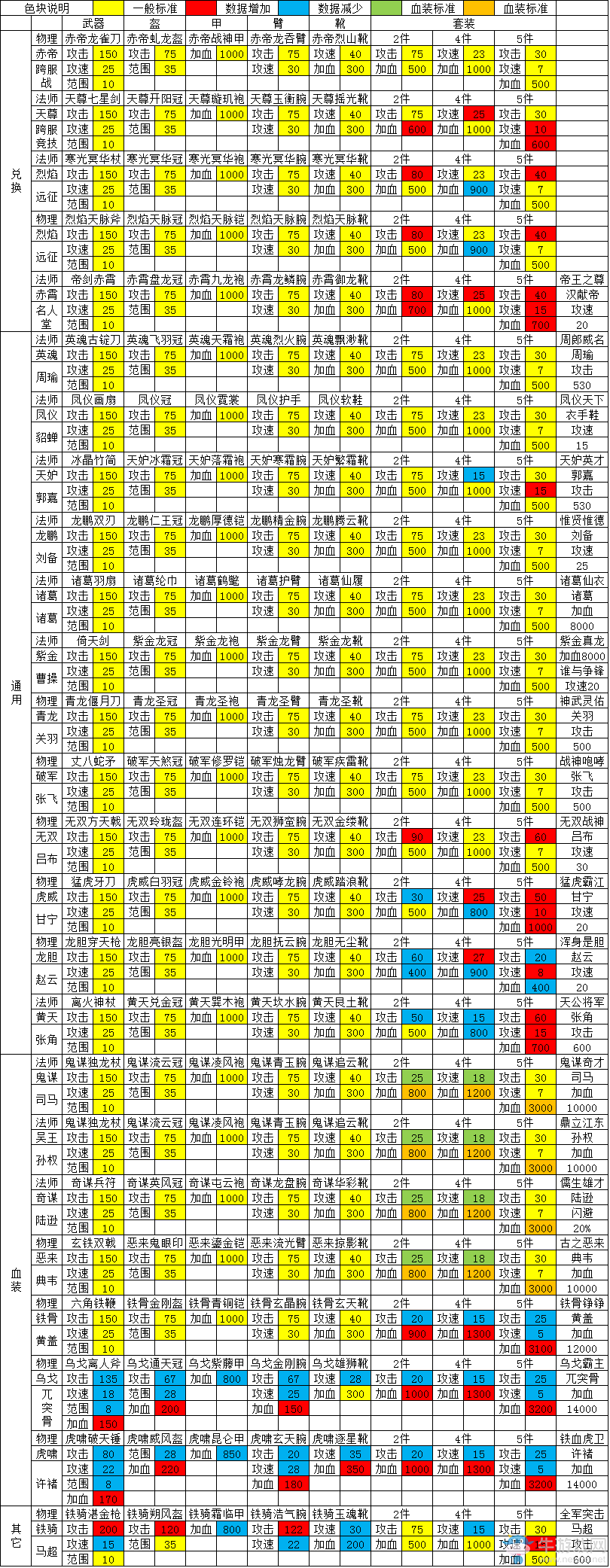 《塔防三國(guó)志》專屬裝備統(tǒng)計(jì)表一覽
