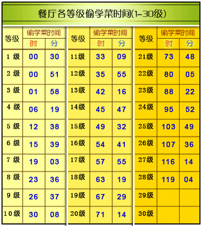 《qq餐廳》偷學(xué)菜注意事項一覽