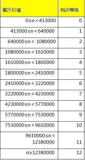 《qq餐廳》裝修等級攻略介紹