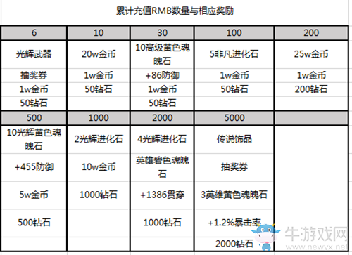 《異次元戰(zhàn)姬》會(huì)員體系一覽