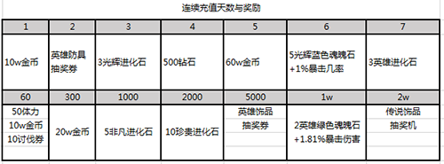 《異次元戰(zhàn)姬》會(huì)員體系一覽