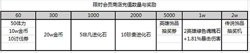 《異次元戰(zhàn)姬》會(huì)員體系一覽