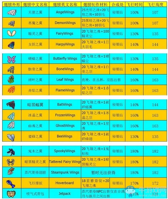 《泰拉瑞亞》翅膀合成表大全