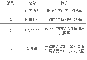《永恒紀(jì)元：戒》合成系統(tǒng)玩介紹