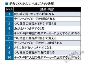 《最終幻想15》生活技能詳細說明
