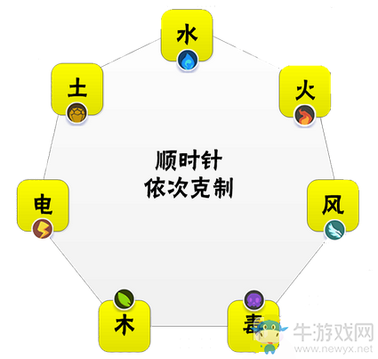 《萌寵大爆炸》萌寵屬性克制順序