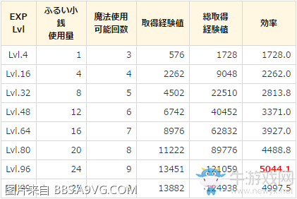 《最終幻想15》硬幣效率值計算一覽