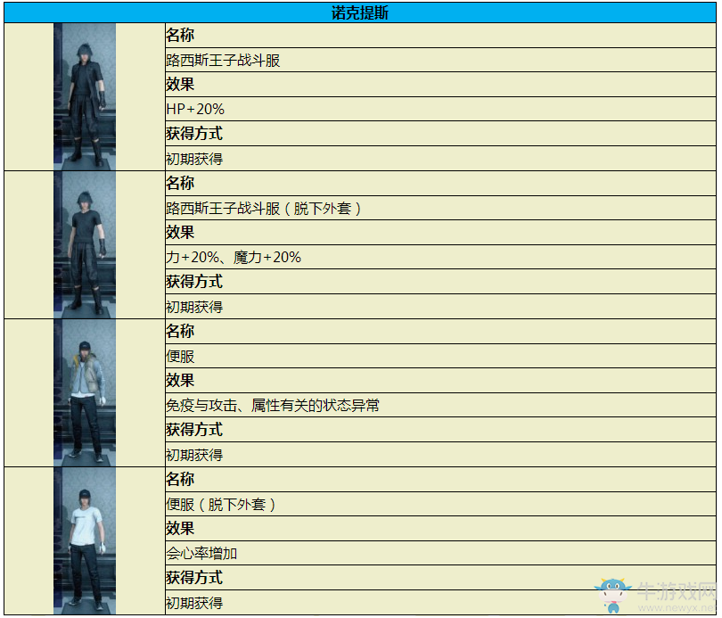 《最終幻想15》主角服裝變更效果及獲得方法介紹