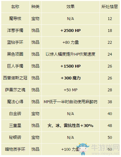 《最終幻想15》最終隱藏迷宮完整攻略