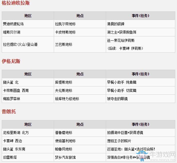 《最終幻想15（FF15）》四主角劇情任務(wù)觸發(fā)地點