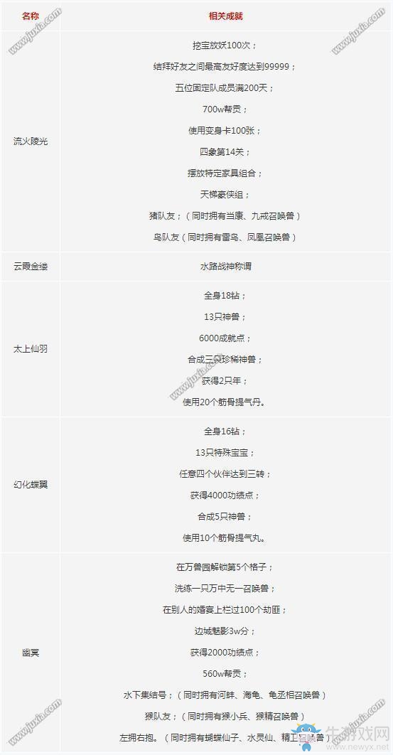 《大話西游》手游新翅膀獲得方法一覽