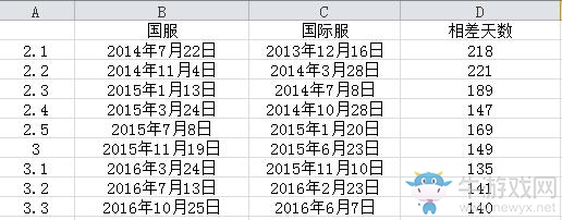 《最終幻想14》紅蓮解放者更新時間一覽