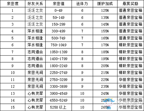 《冒險(xiǎn)戰(zhàn)記》好友系統(tǒng)怎么玩