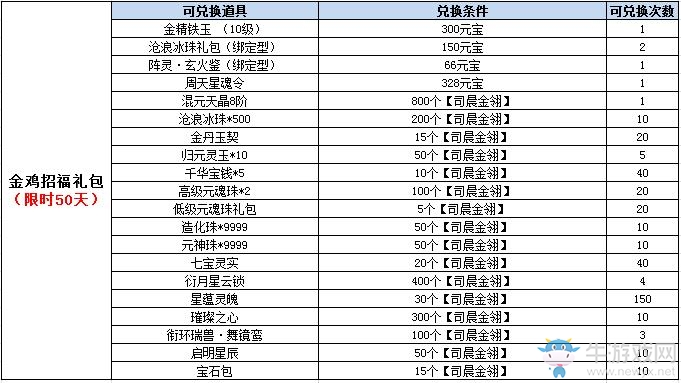 《诛仙3》金鸡招福礼包兑换详情