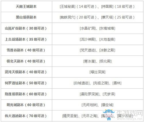 《鎮(zhèn)魔曲手游》副本系統(tǒng)介紹