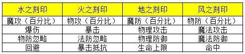 《天堂2》手游 “叁章：王者重生”  刻印功能講解